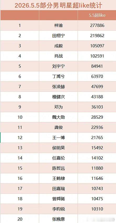 目前超like破万的男明星全在这里了👇 