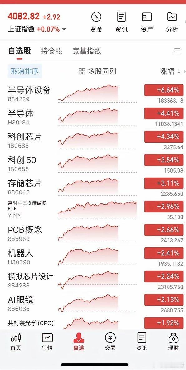 缩量普涨，茅王重挫，半导体大爆发，CPO、PCB卷土重来，科创50涨逾3%，而另