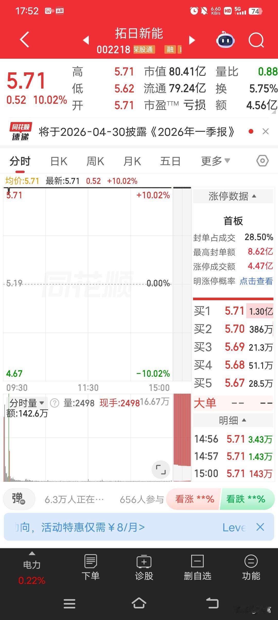 拓日新能直接强势涨停，最新价5.71元，这波操作太猛了！4月28日它9点25分涨