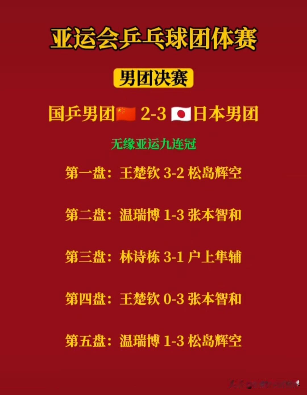 之前把温瑞博无脑吹捧，打几场好球就大肆吹捧，现在的真正的实力暴露无遗，亚运会男团