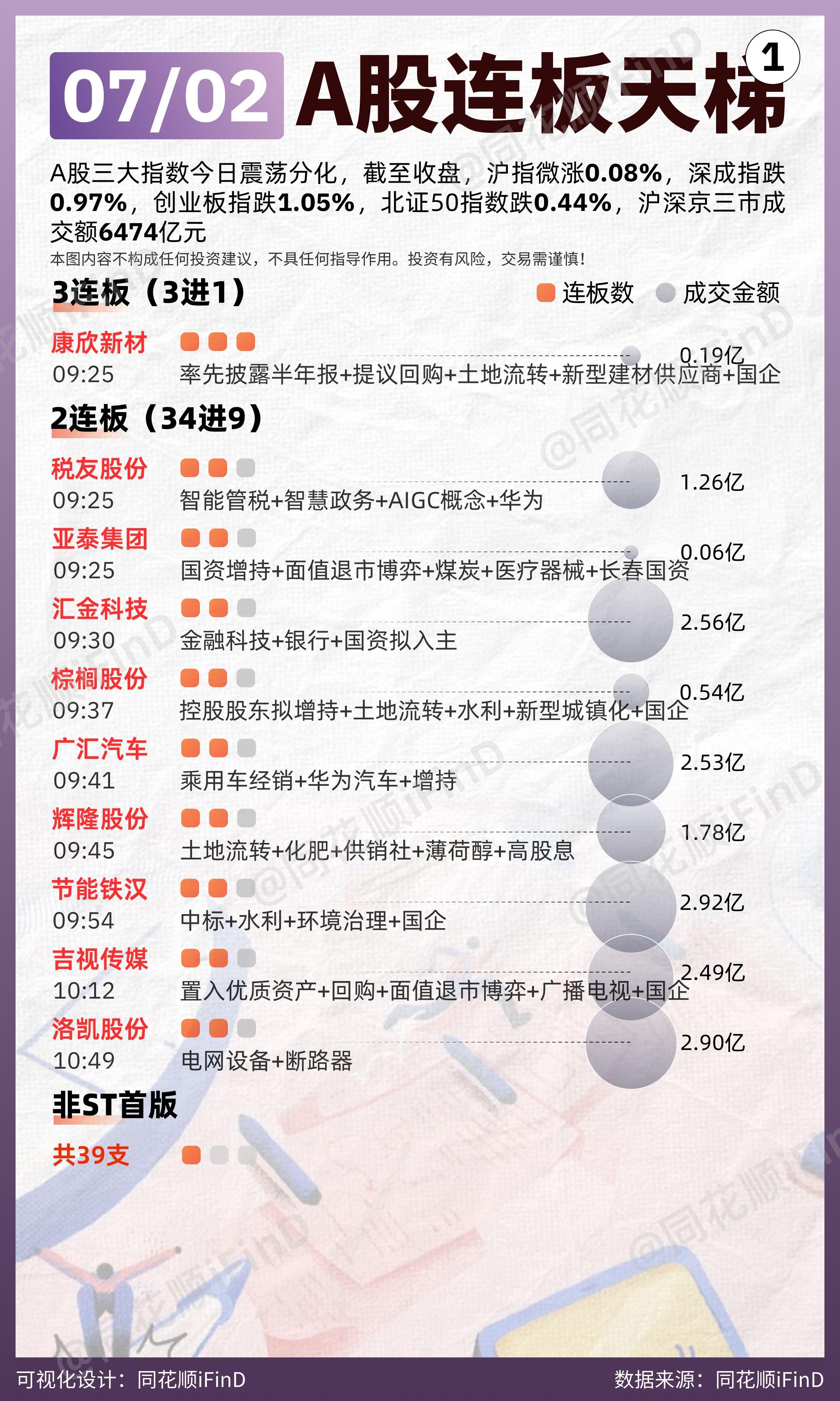 07月02日 连板天梯复盘！两市超2700只个股下跌。板块题材上，财税...