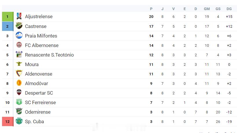 葡萄牙贝雅大区甲级(5) 王牧截至上周末，阿尔茹什特雷尔矿工取得6胜2平0负、进