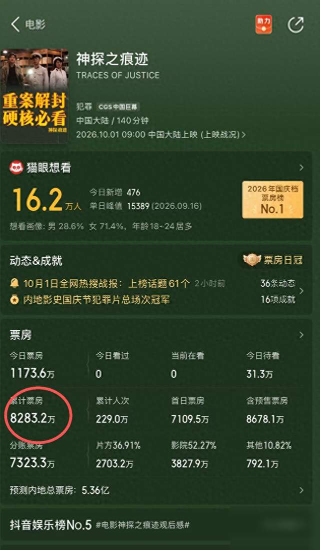 《神探之痕迹》国庆档首日7109万断层领跑