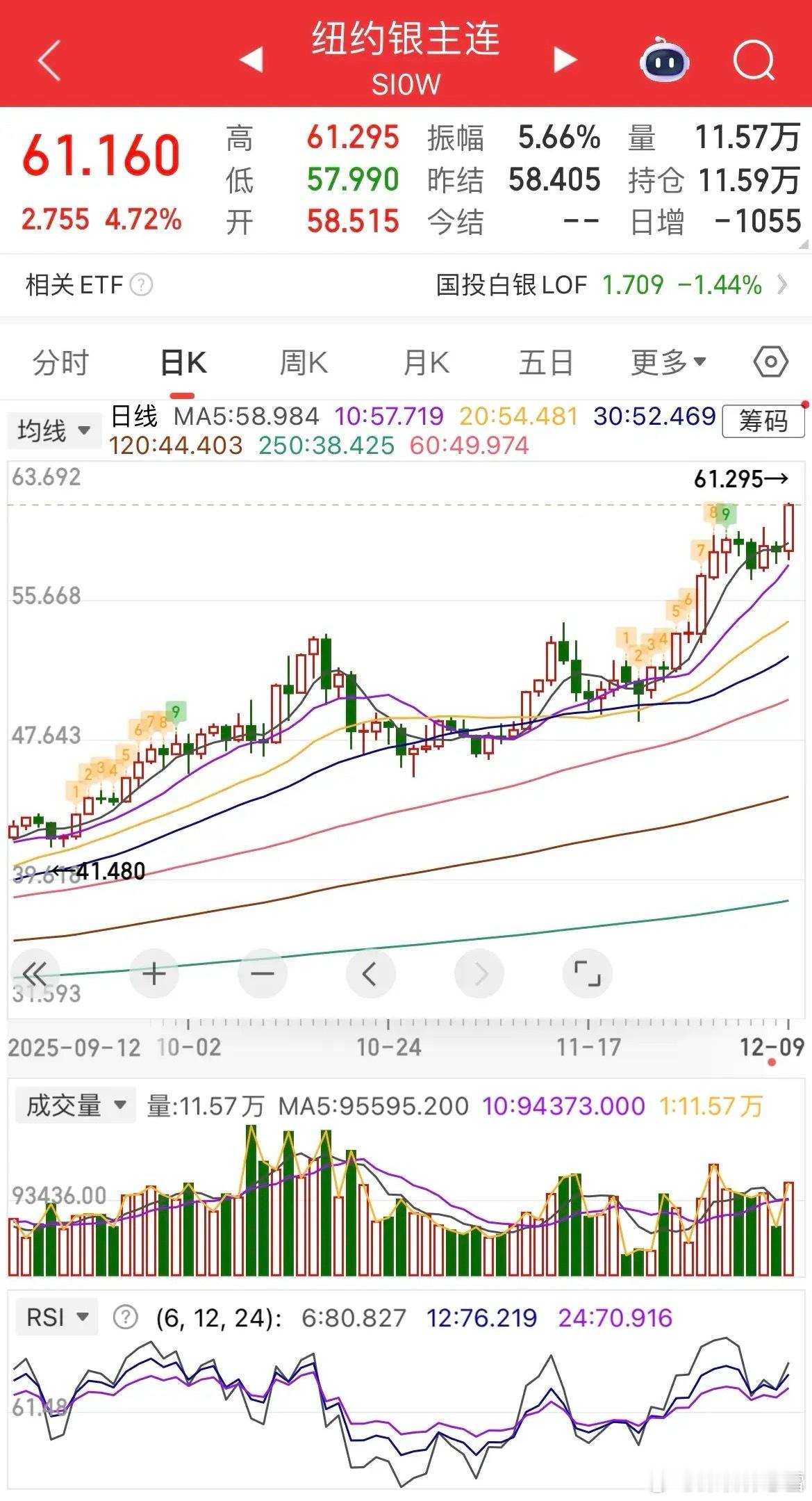 市场分化加剧！白银单日暴涨超4%再攀新高，贵金属强势领跑；美股涨跌互现，道指跌0