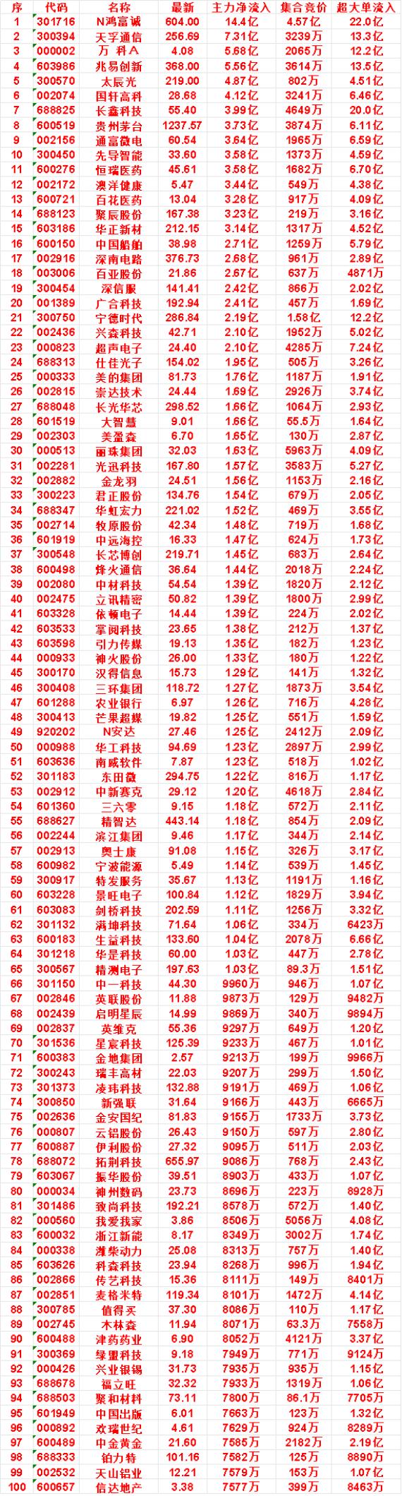 9月29日尾盘30分钟，主力资金“买入的”名单一览！

大智慧：净流入 1.66