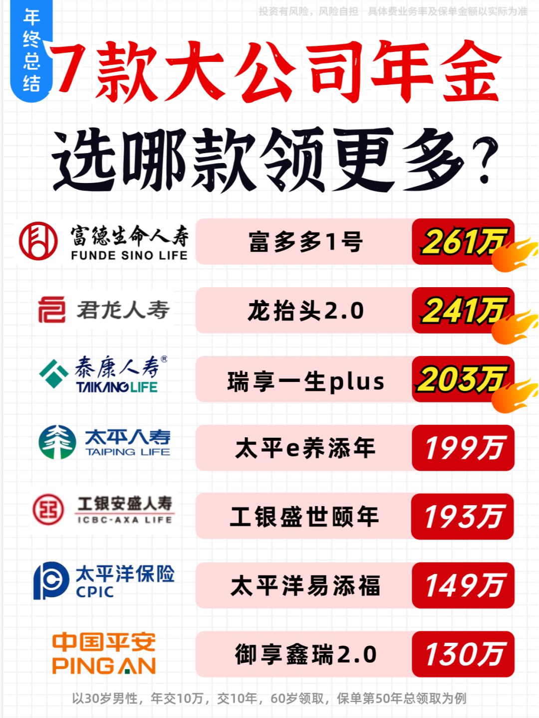 大公司年金险收益测算💰最高相差百万？
