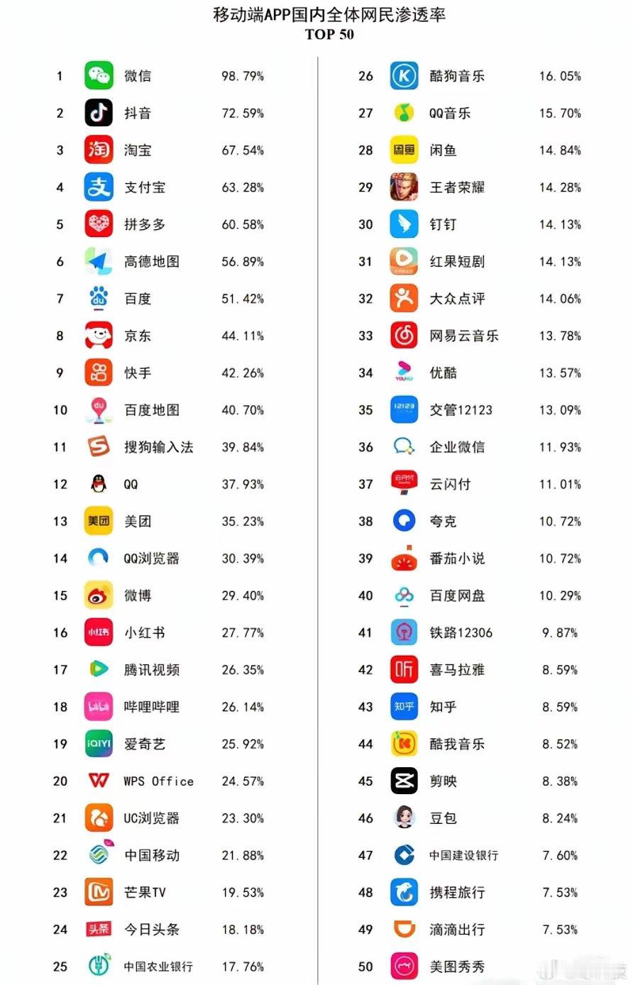 现在拼多多渗透率离支付宝是越来越近了。 ​​​