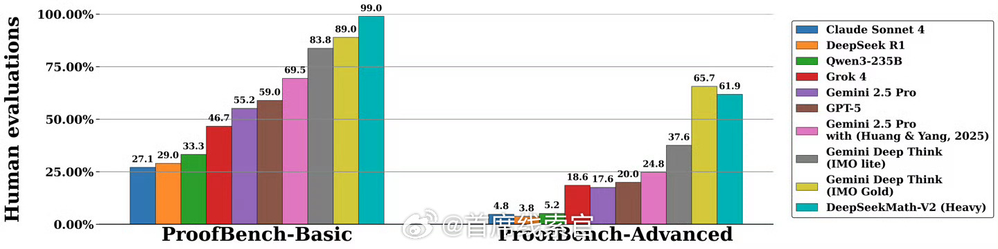 DeepSeek 推出 DeepSeekMath‑V2 模型，主打自验证数学推理