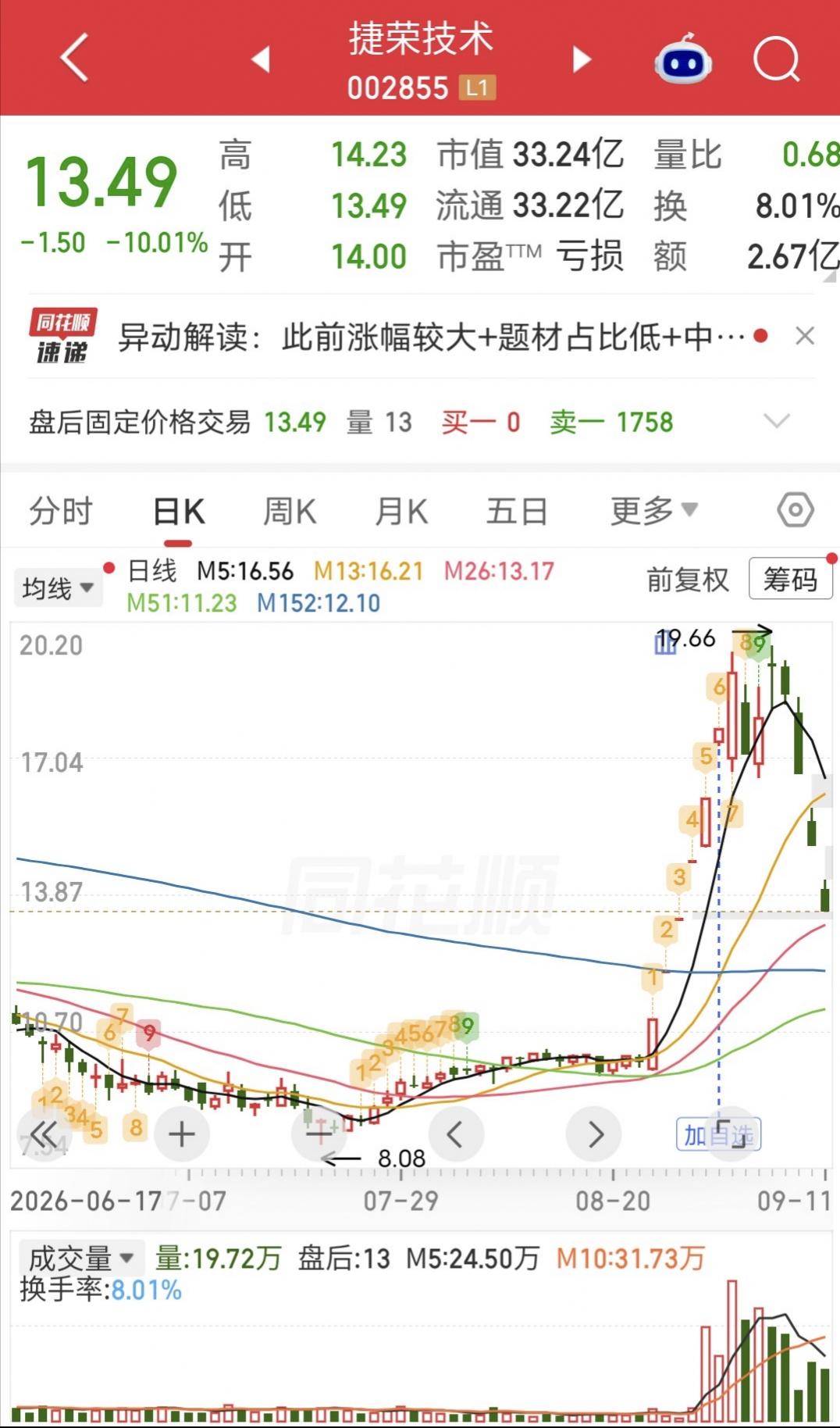 亏麻，3个跌停A杀！

近期热门股亏钱效应非常炸裂。

最惨的当属捷荣技术，3个
