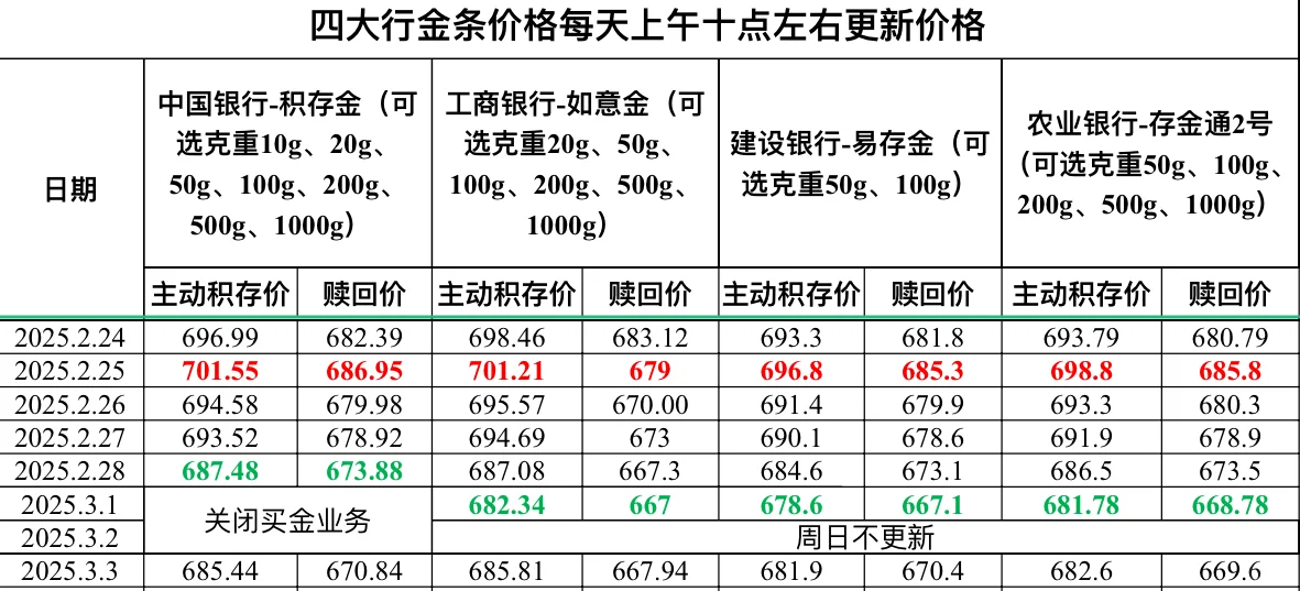 2025.3.3四大行金条价格更新