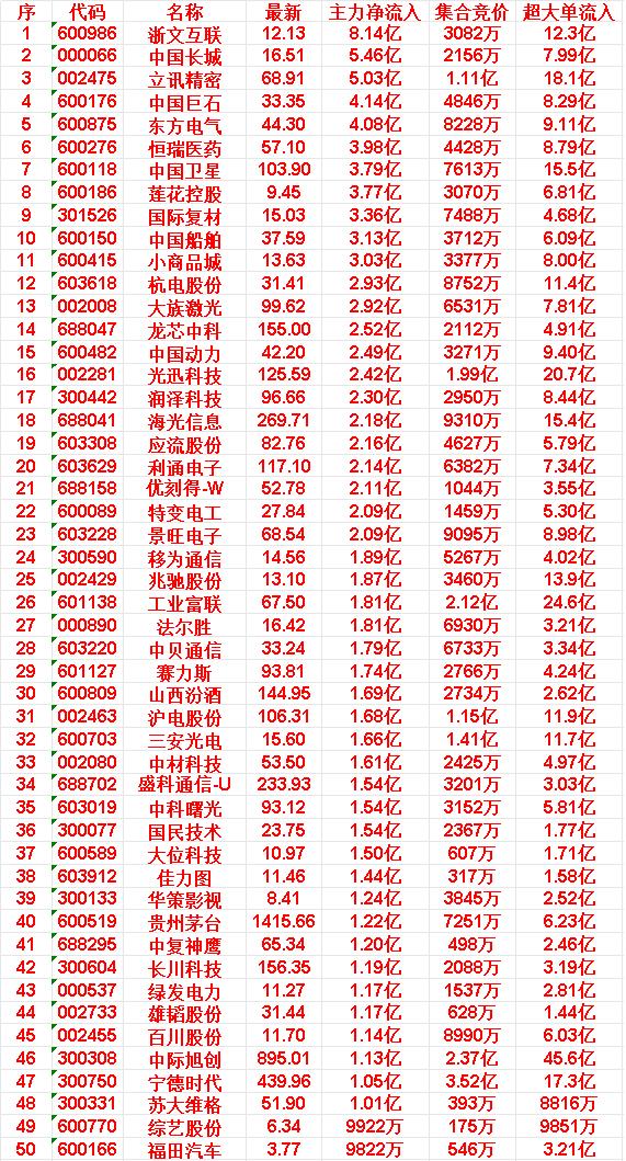 4月23日开盘45分钟，主力资金“买入的 ”的50名单一览！

浙文互联：最新股