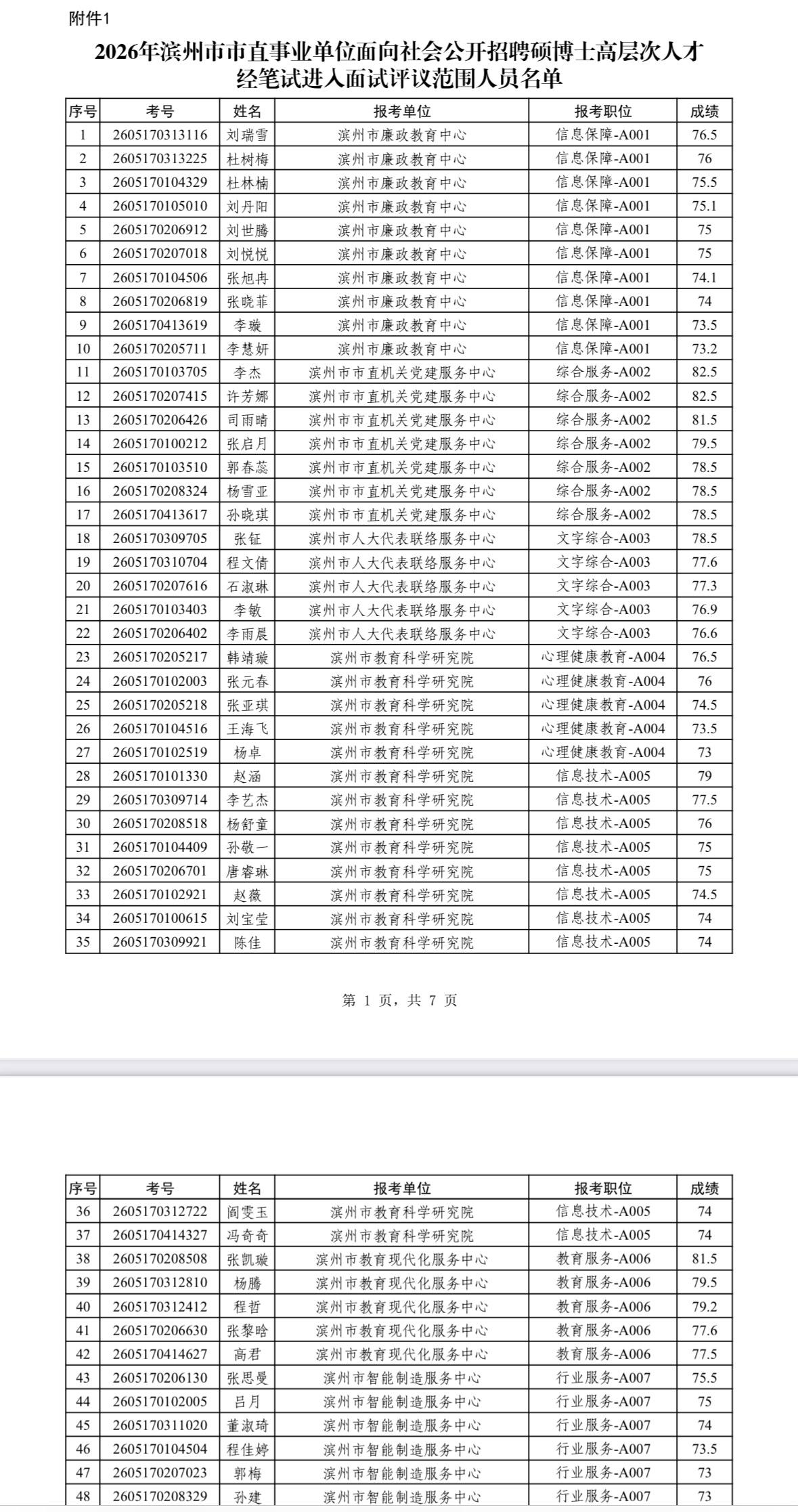📚山东滨州市2026市直事业单位面向社会公开招聘硕博士高层次人才面试评议公告！