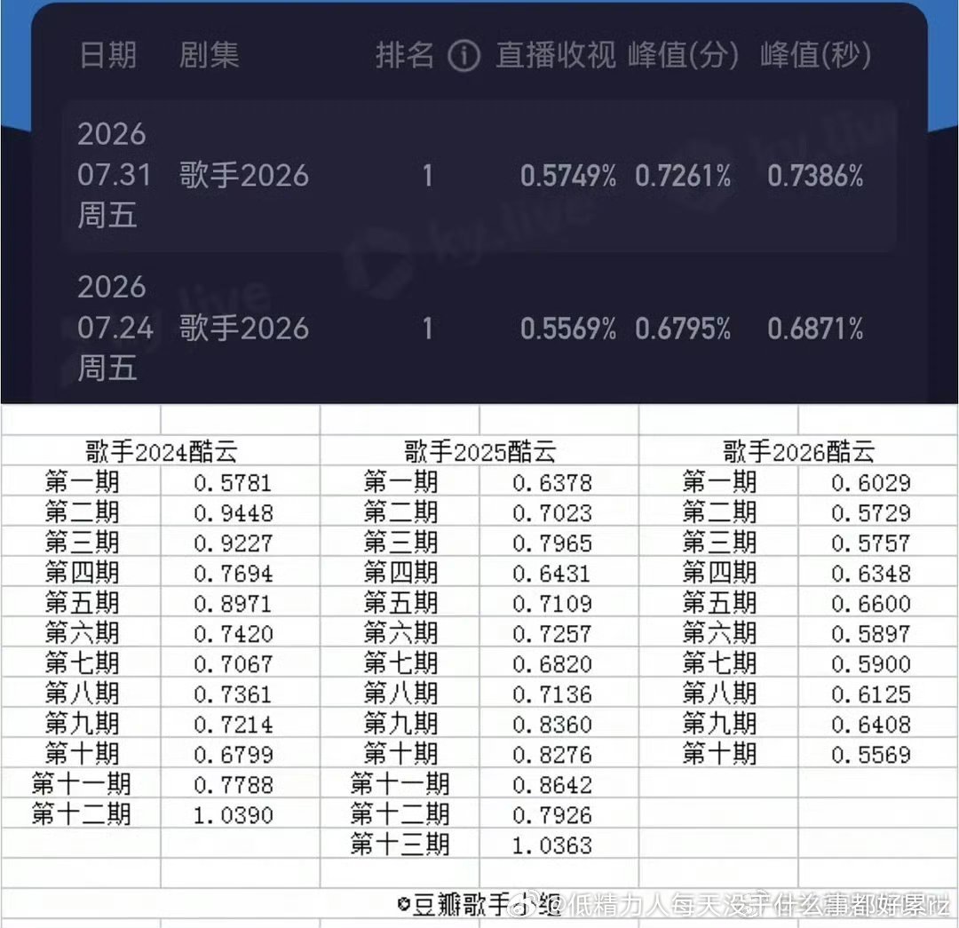 歌手糊成这样今年歌王直接给窦靖童吧我没意见