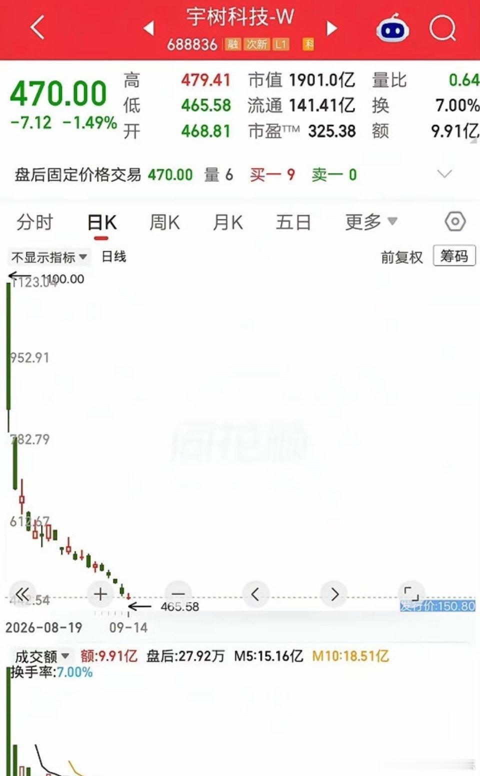 AI股票大跌原因A股一个极具讽刺的现象，当属宇树科技。今日该股下跌1.49%，盘