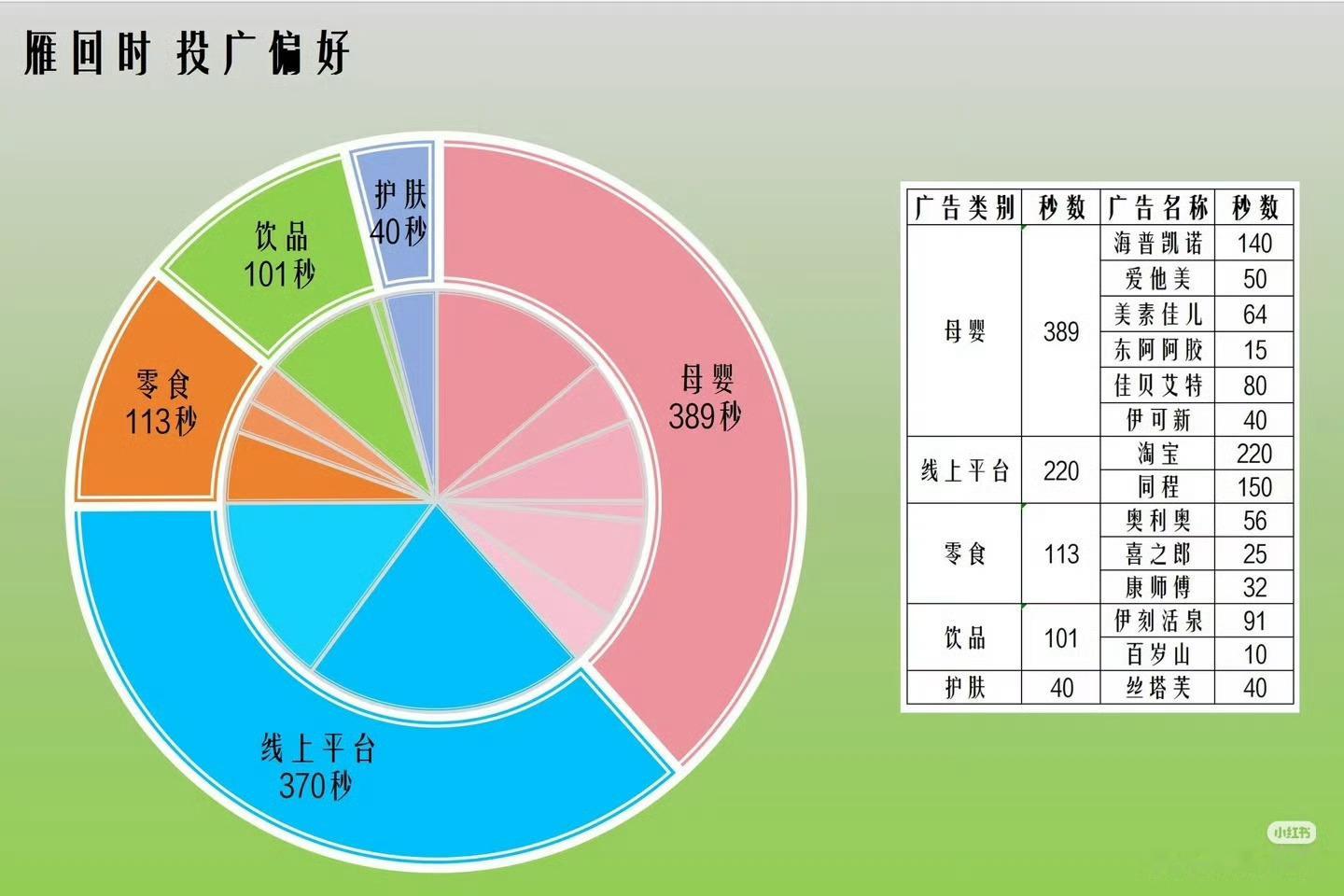 陈都灵 央视推荐陈都灵的翘楚啦 一起看起来 三组数据，看清 陈都灵-翘楚 观众偏