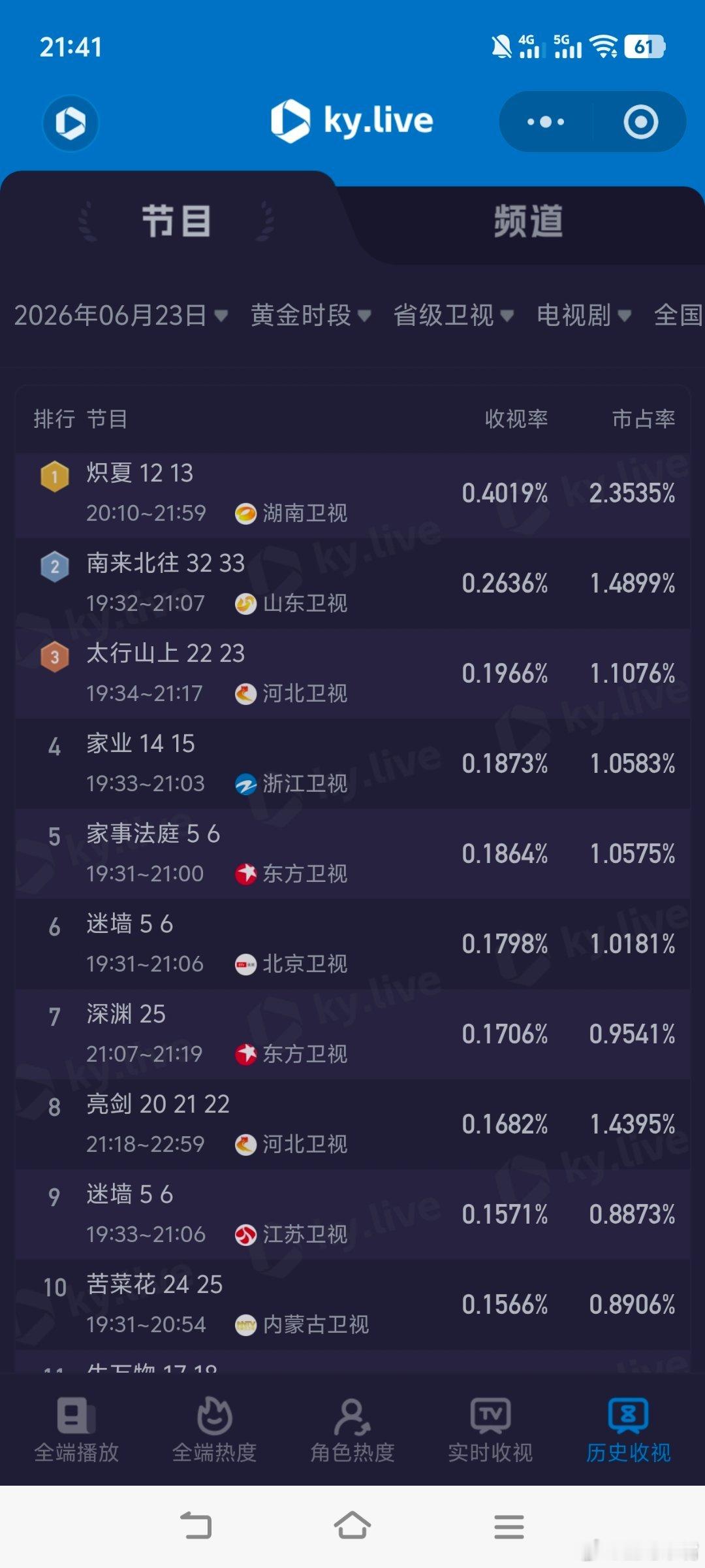 6月23日cvb收视日报星月征途2.800，酷云1.3252，系数2.113种墨