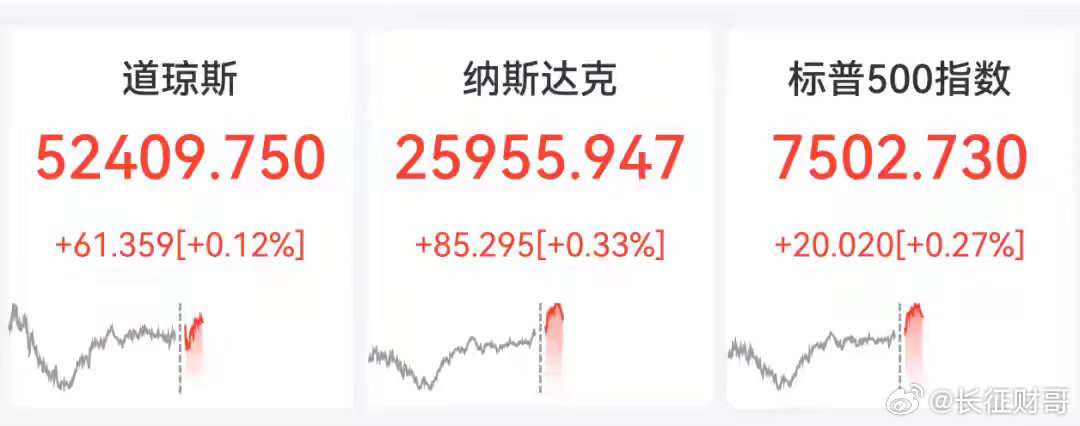 体涨超10%，中概股巨龙在线大涨60%，美联储加息概率有变7月9日，美股三大指数