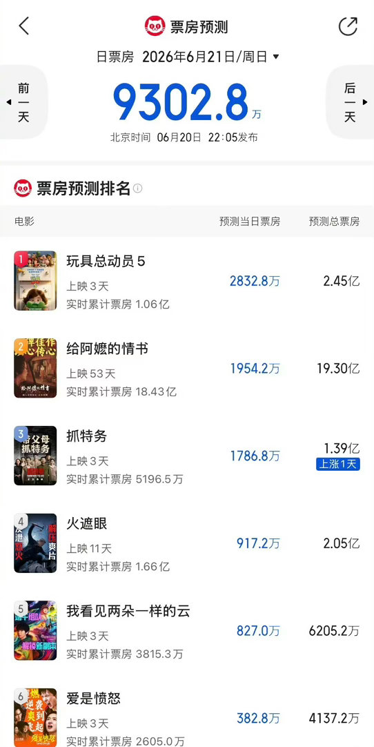 端午假期最后一天，电影票房预测都不高，只有《抓特务》预测涨了 