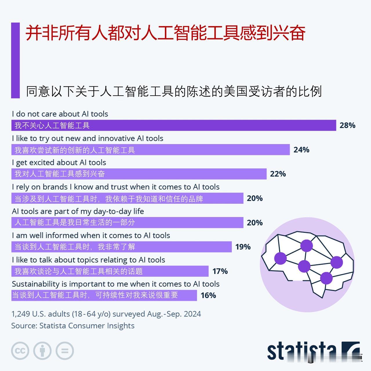 并非所有人都对人工智能工具感到兴奋，你的态度是什么？

ChatGPT于2022