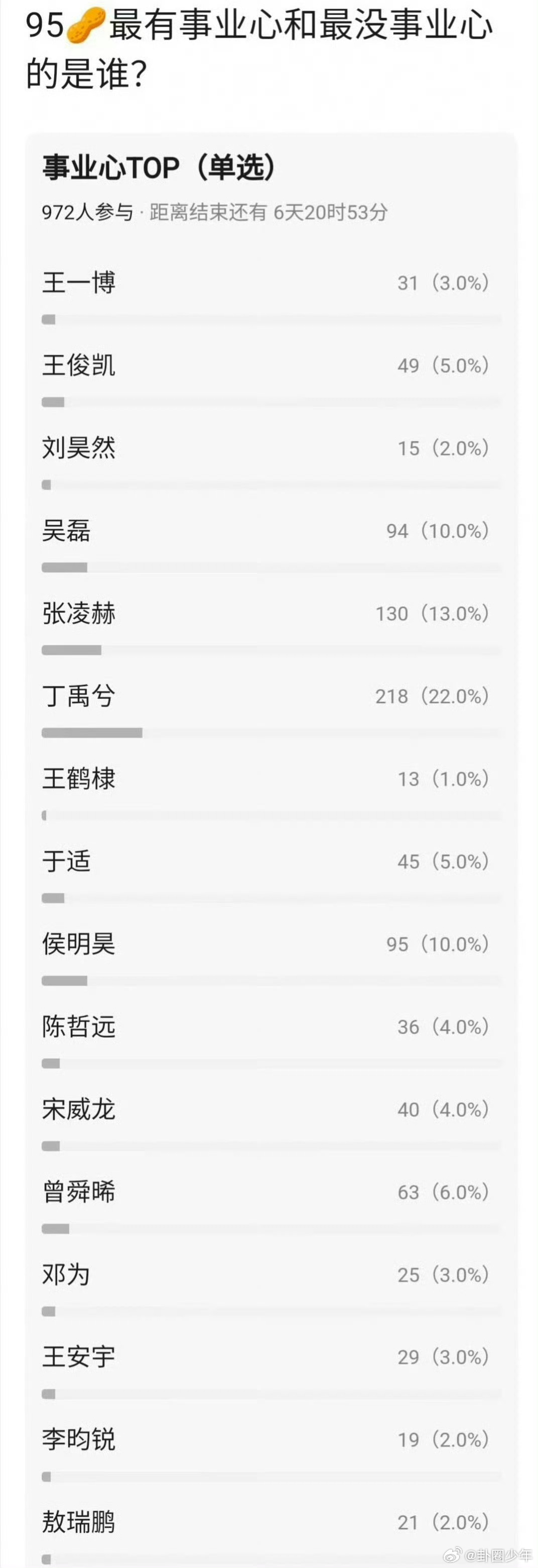 95生最有事业心的是谁围绕95生事业心榜单展开讨论，不同粉丝依据艺人的作品产出、