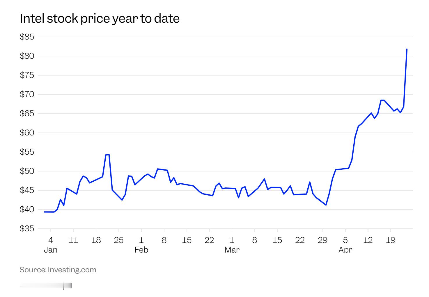 川普真是个炒股小天才。你们还记不记得特朗普政府去年8月宣布买入英特尔约10%的股