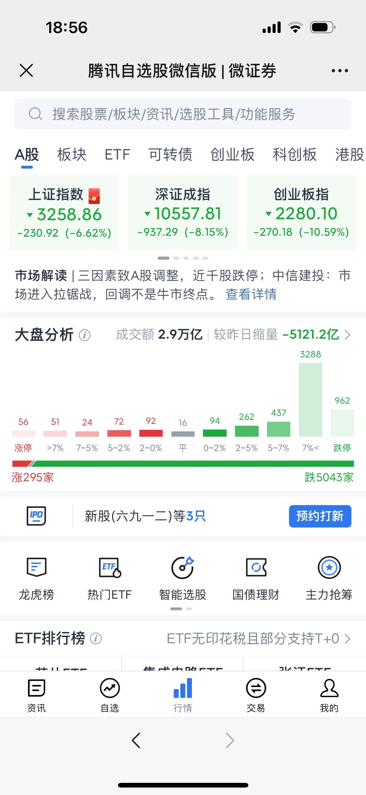 今天这个股市可把新老用户全部坑惨了，全市5043只股票下跌，近千只股票跌停，我身