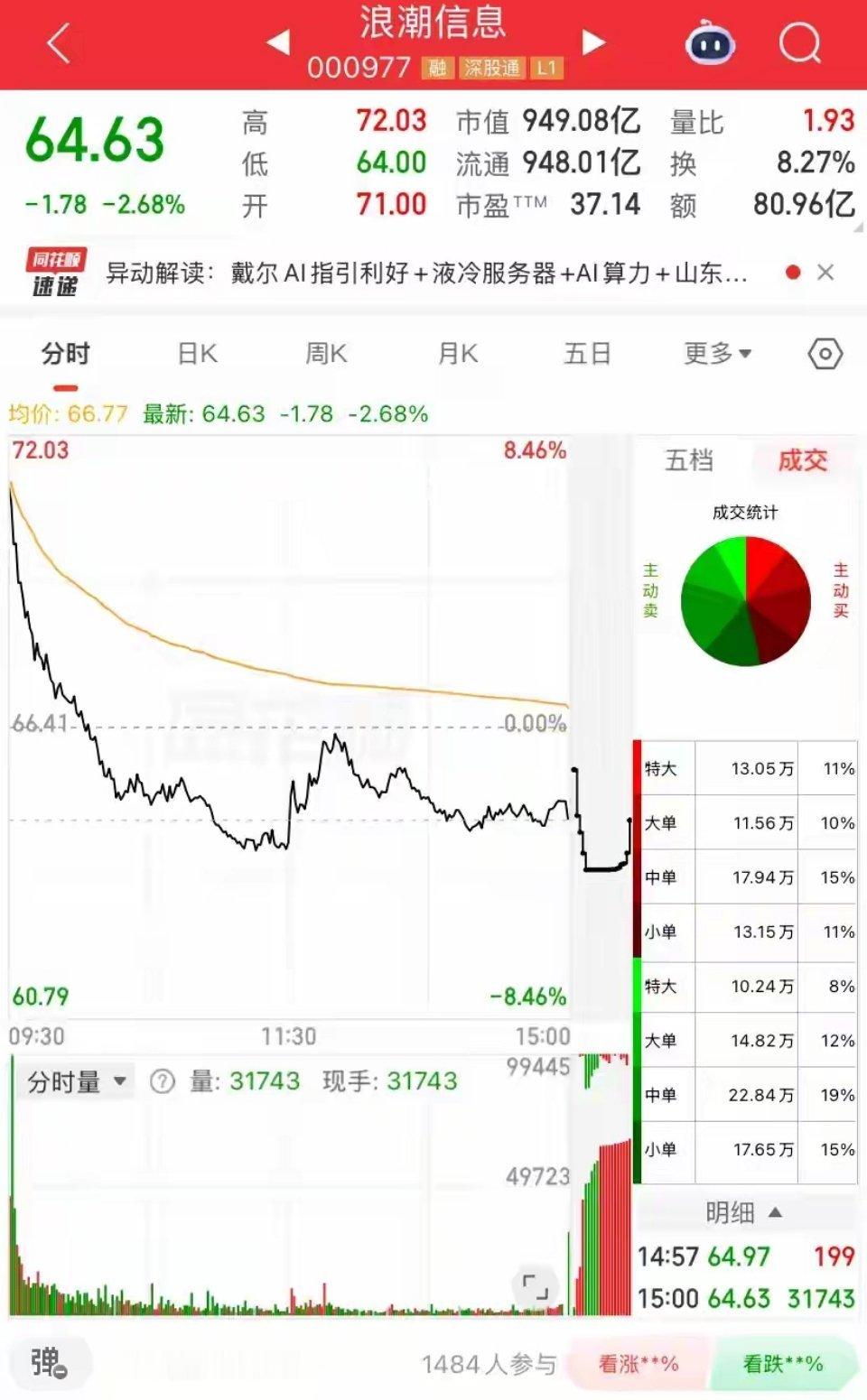 浪潮信息深度解析：64.63元的危与机，后市走势预判5月29日浪潮信息走出典型高
