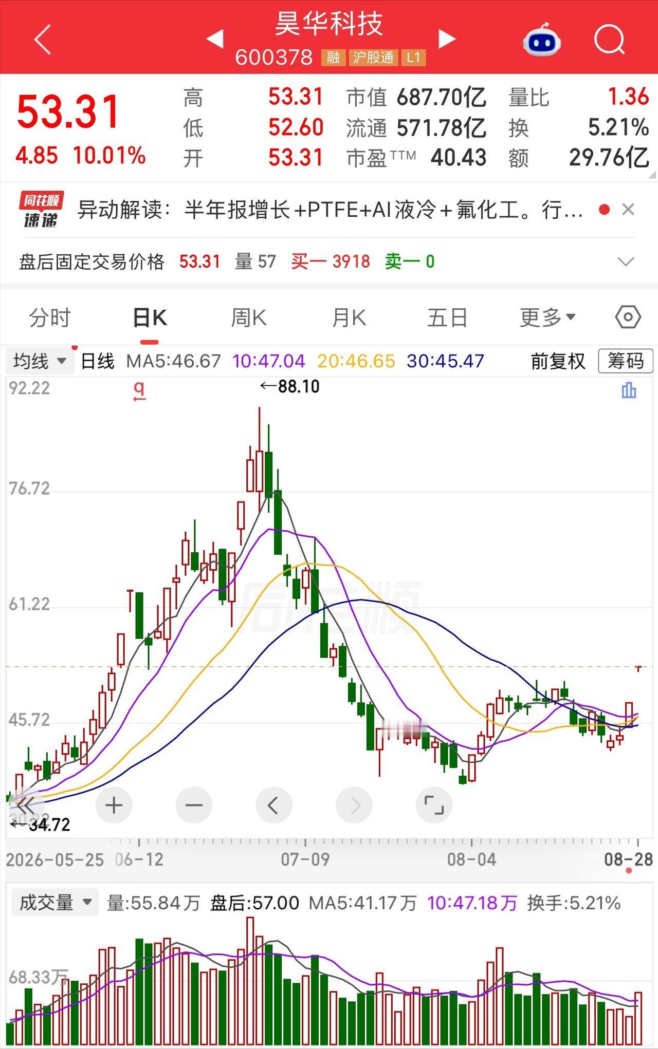 一位股民发视频笑疯了，38元重仓昊华科技赢麻了，不到一个月浮盈40%。视频里他激