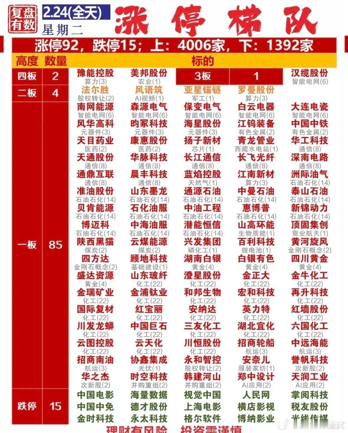2月24涨停梯队梳理！今日A股涨停92家、跌停15家，上涨4006家、下跌139