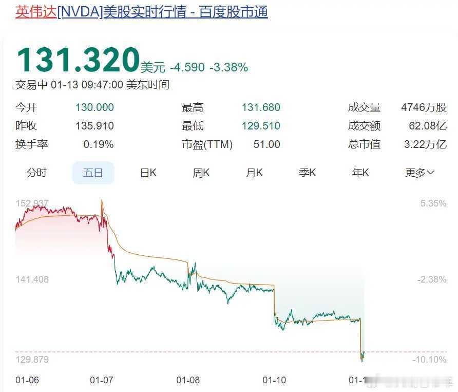 曝英伟达一半员工净资产破亿  敢分钱的老板，才能干大事：78％的员工持股，牛[赞