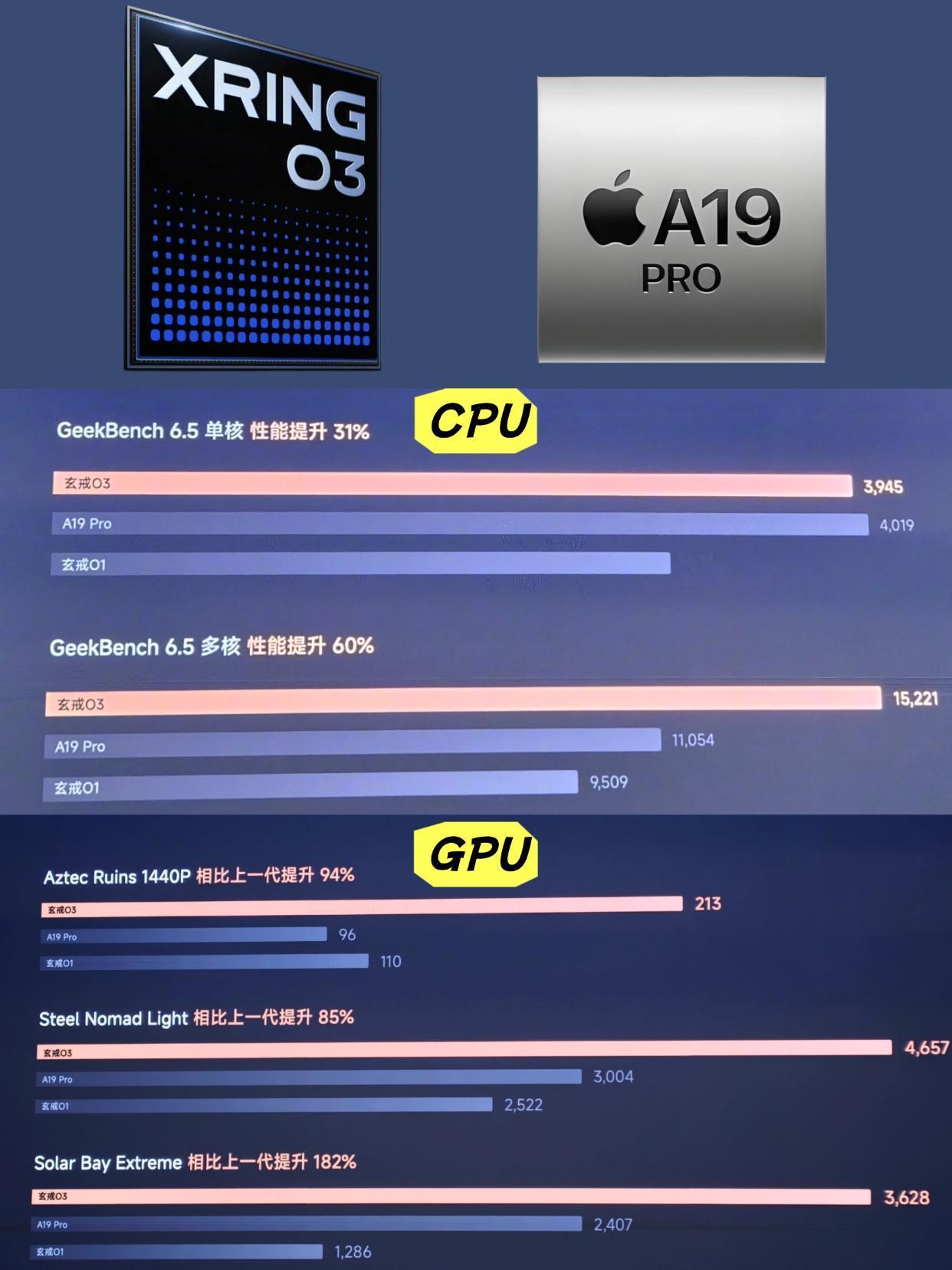 小米玄戒O3 Vs 苹果A19 Pro

CPU
玄戒O3单核性能稍微落后A19