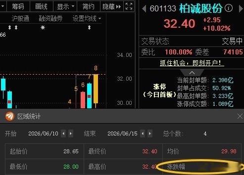 柏诚股份601133📈T+3涨幅13.09%，今日涨停了 