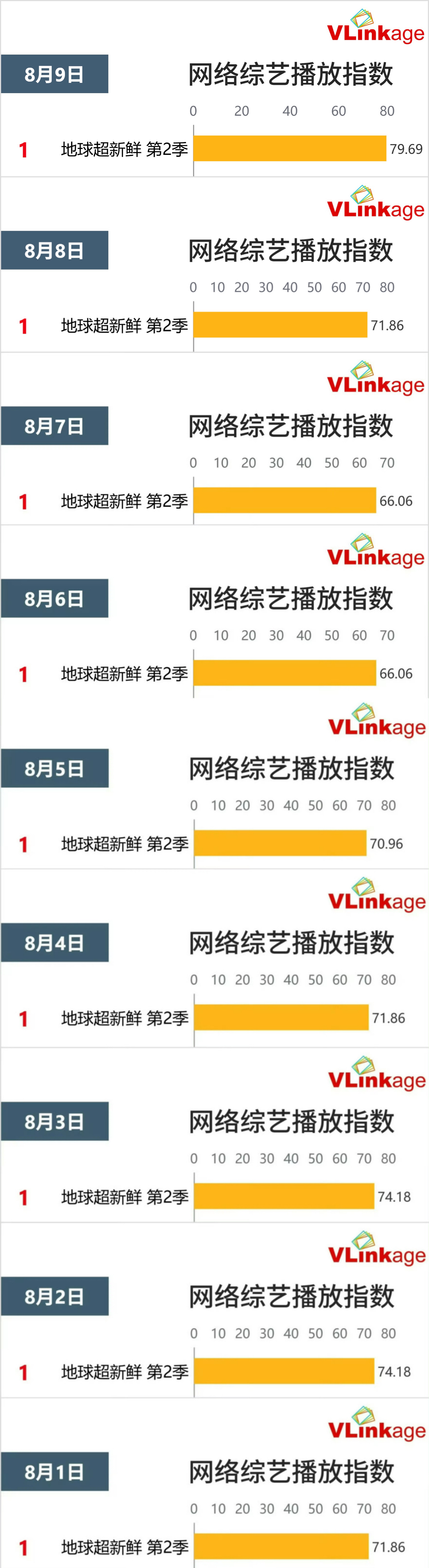 恭喜刘宇宁地球超新鲜第2季连续九天登顶v榜🏆分值高达79.69，超模宁T台首秀