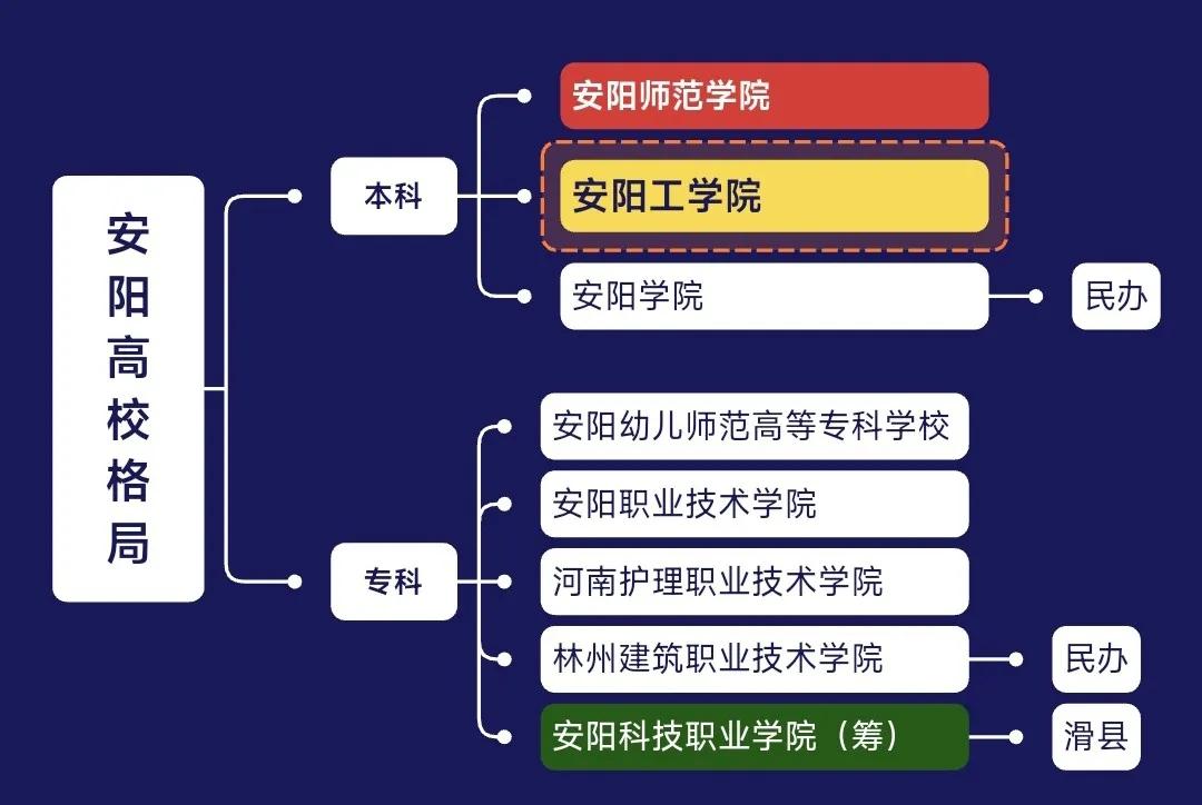 安阳师范学院这次更名大学的推进，真的是把“天时地利人和”占全了。
从2025年初