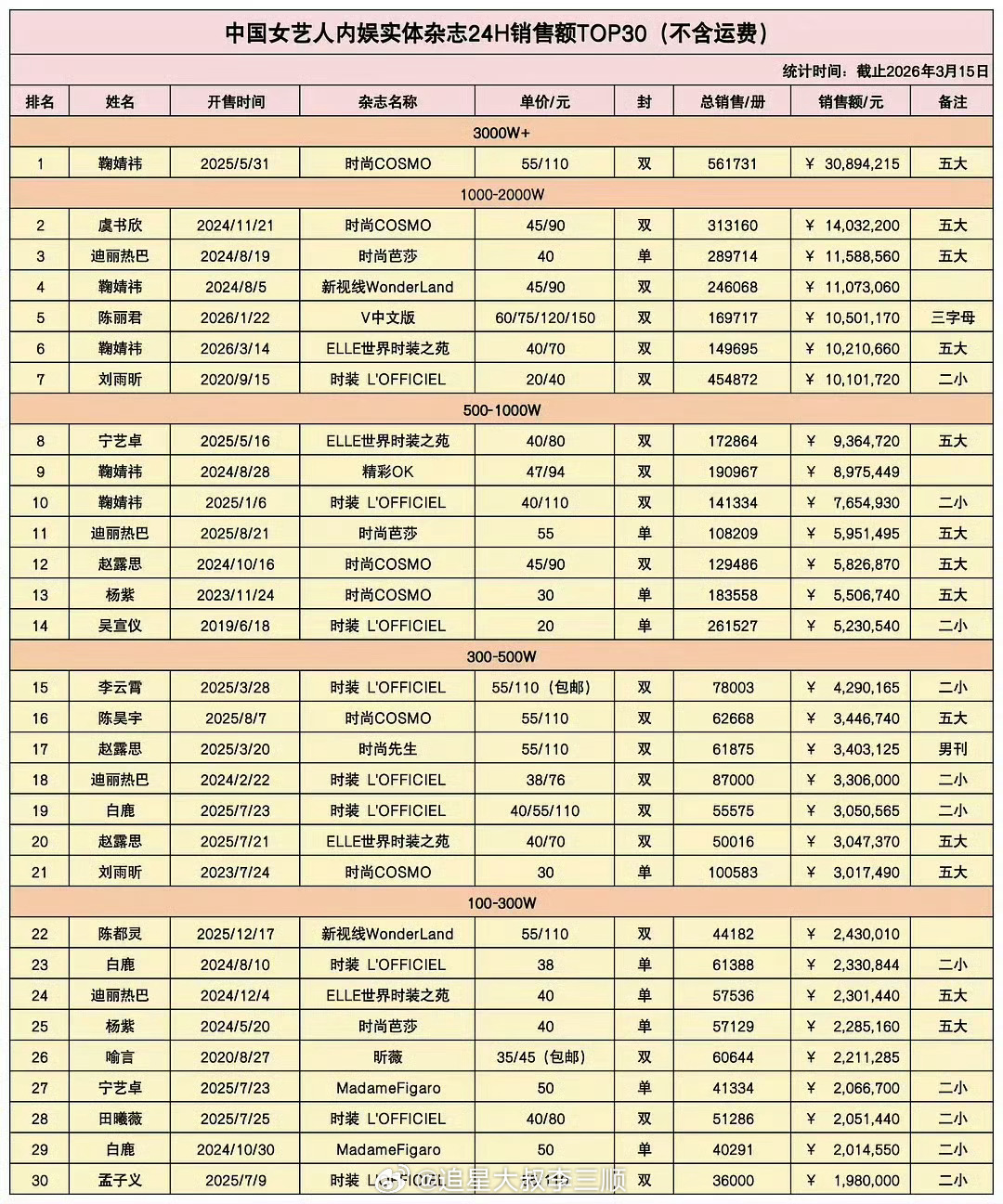 tg 鞠婧祎杂志前10占5 超棒的！👏🏻 