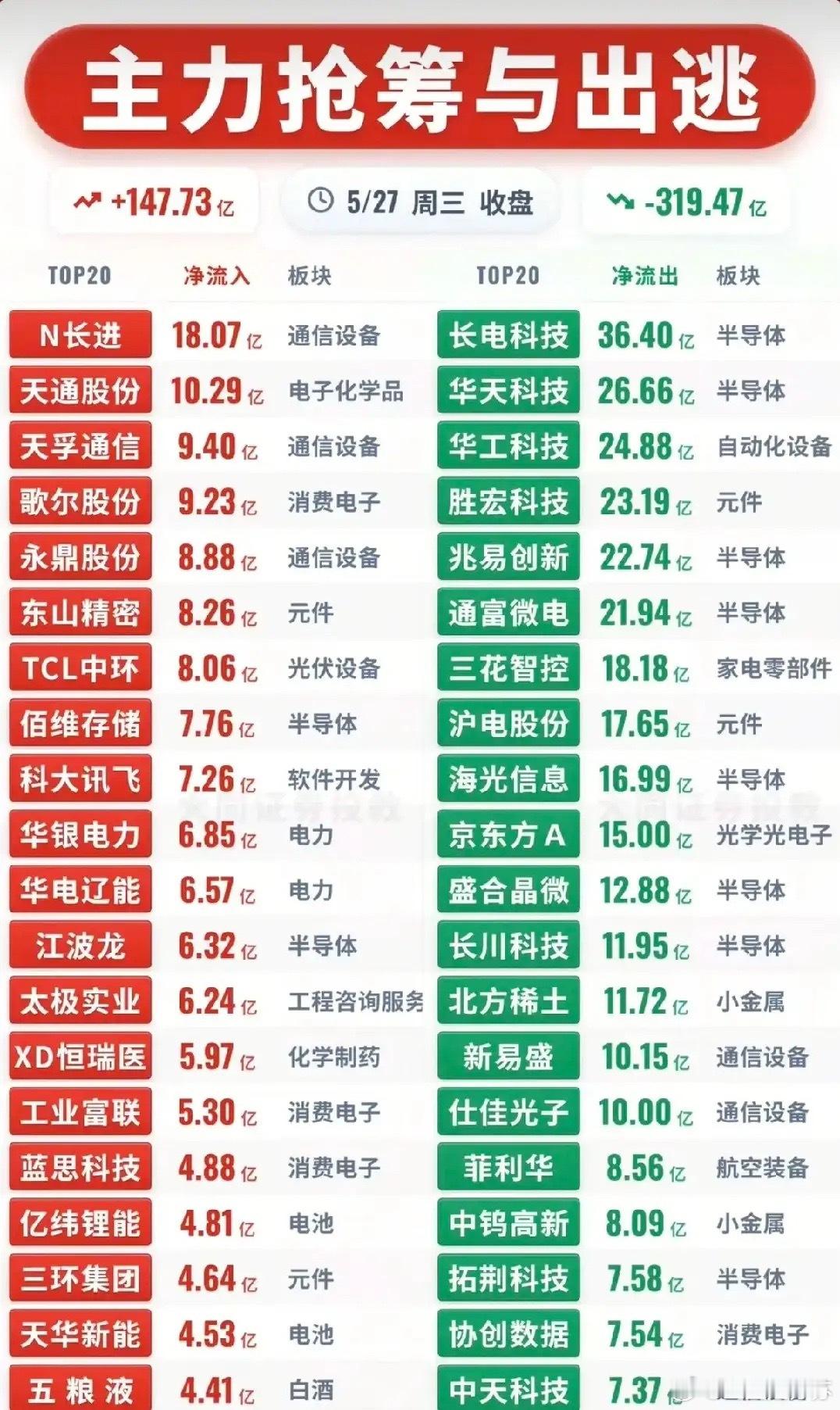 5.27主力资金全景：抢筹出逃冰火两重天，主线轮动信号明确！今日A股主力资金整体