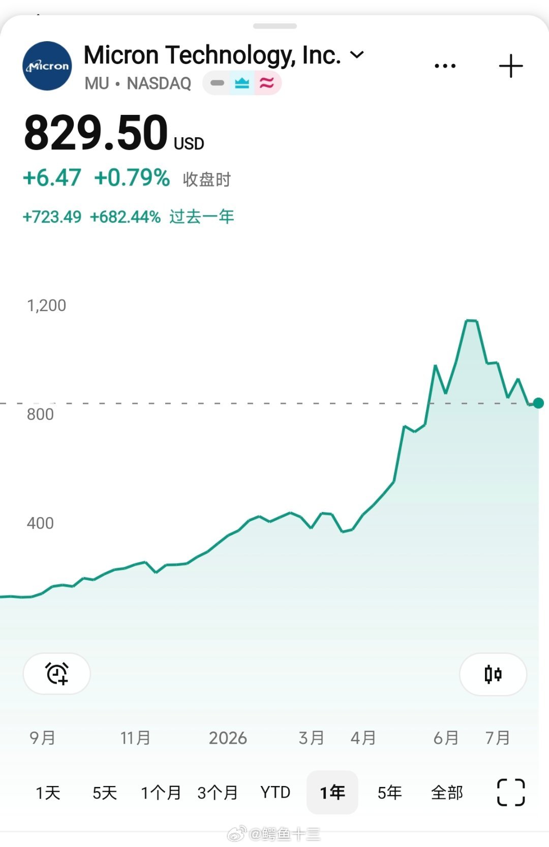 a股 美股的存储龙头这样从图片上看，也是正常回调。毕竟之前涨了那么多。在 A 股