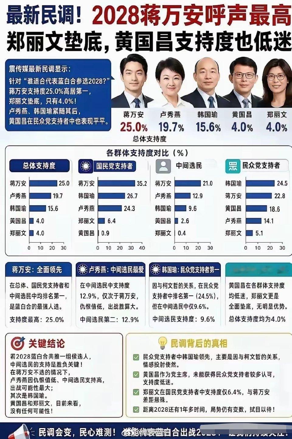 统一是台湾的唯一前途台湾民调 台媒最新民调，蒋万安暂居2028“蓝白合”最强共主