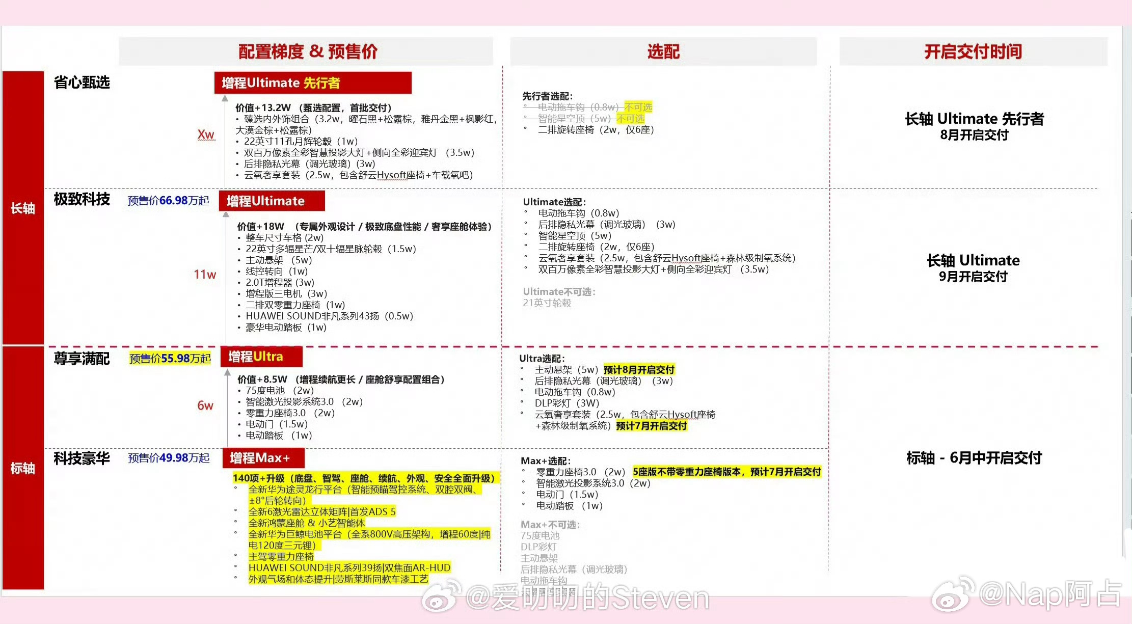 这次问界M9领世版  sku不多但是选配还是挺多的，但是起售价还是比较惊喜问界m