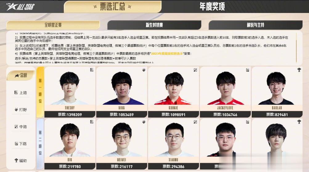 LOL全明星正赛投票结果出炉！
一阵老IG阵容强势重聚，二阵RNG双C再聚首！看
