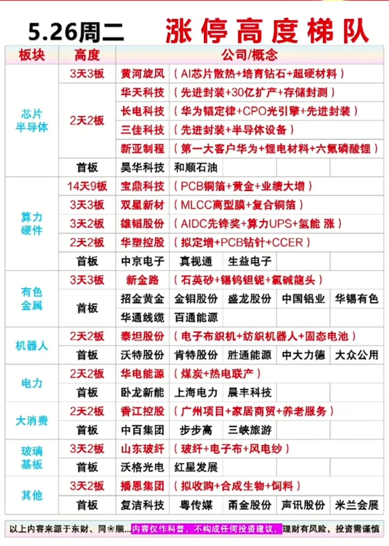 5.26涨停梯队全景！14天9板龙头炸场，半导体/算力主线全梳理

5月26日A