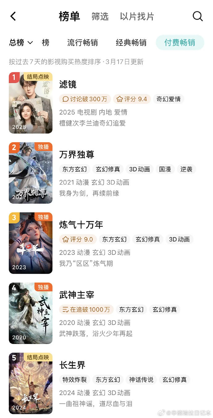 滤镜腾讯站内付费畅销榜第一真人剧之光！✨《滤镜》登顶付费榜，建议改名叫《爆款制造
