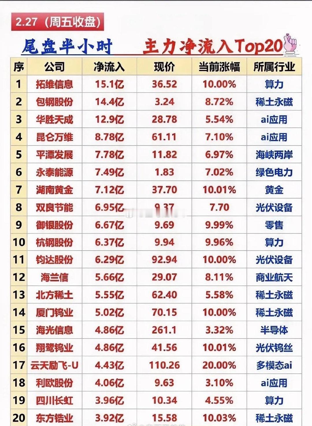 2月27日尾盘半小时抢筹榜梳理今日尾盘半小时主力资金净流入标的，主要集中在算力、