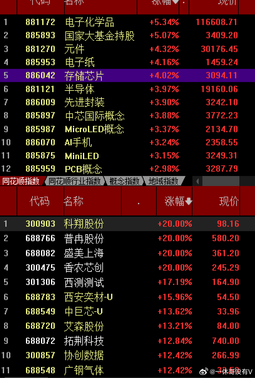 又是科技股独占鳌头的一天，也是冰火两重天的一天老登股继续杀跌，小登科技继续狂欢在
