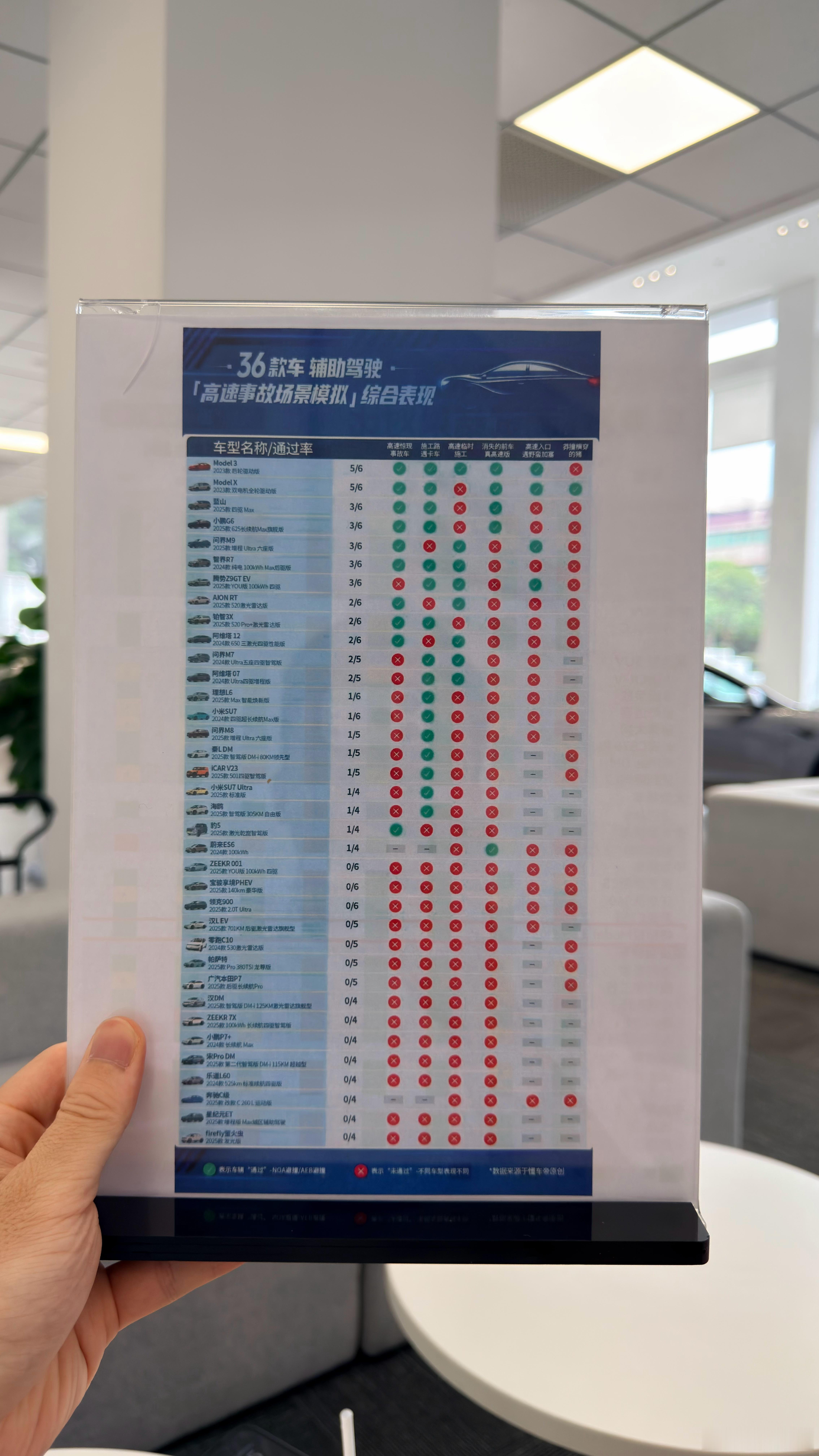 特斯拉把之前懂车帝原创的辅助驾驶测试结果直接打印了放服务中心展厅宣传哈哈哈之前没