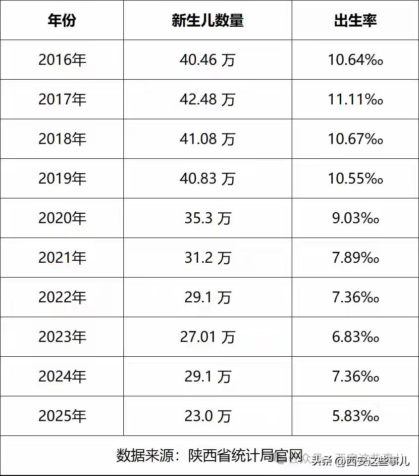 【陕西2025全年新生儿只有23万】
比2024年跌了约21%。
从2016年4