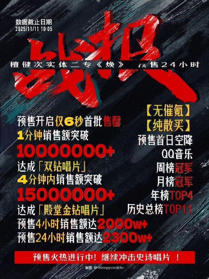 檀健次实体二专《焕》预售24小时战报来啦，一分钟销售额1000万➕！24小时销售