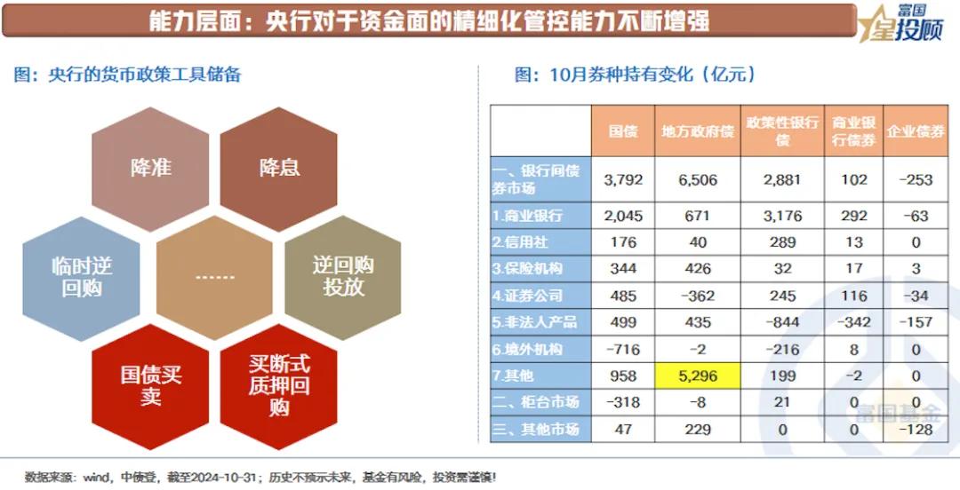 【星固收】年底是配置短债的好时机吗？（五）

二是，能力层面。今年以来，央行在传