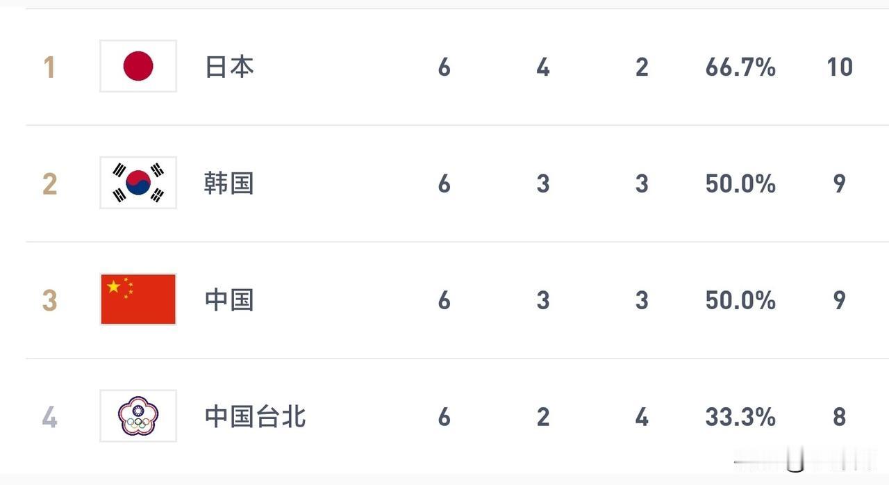 “韩日合伙欺负银！”[捂脸]——韩国险胜日本小组第二出线，省队被做局排名垫底出局