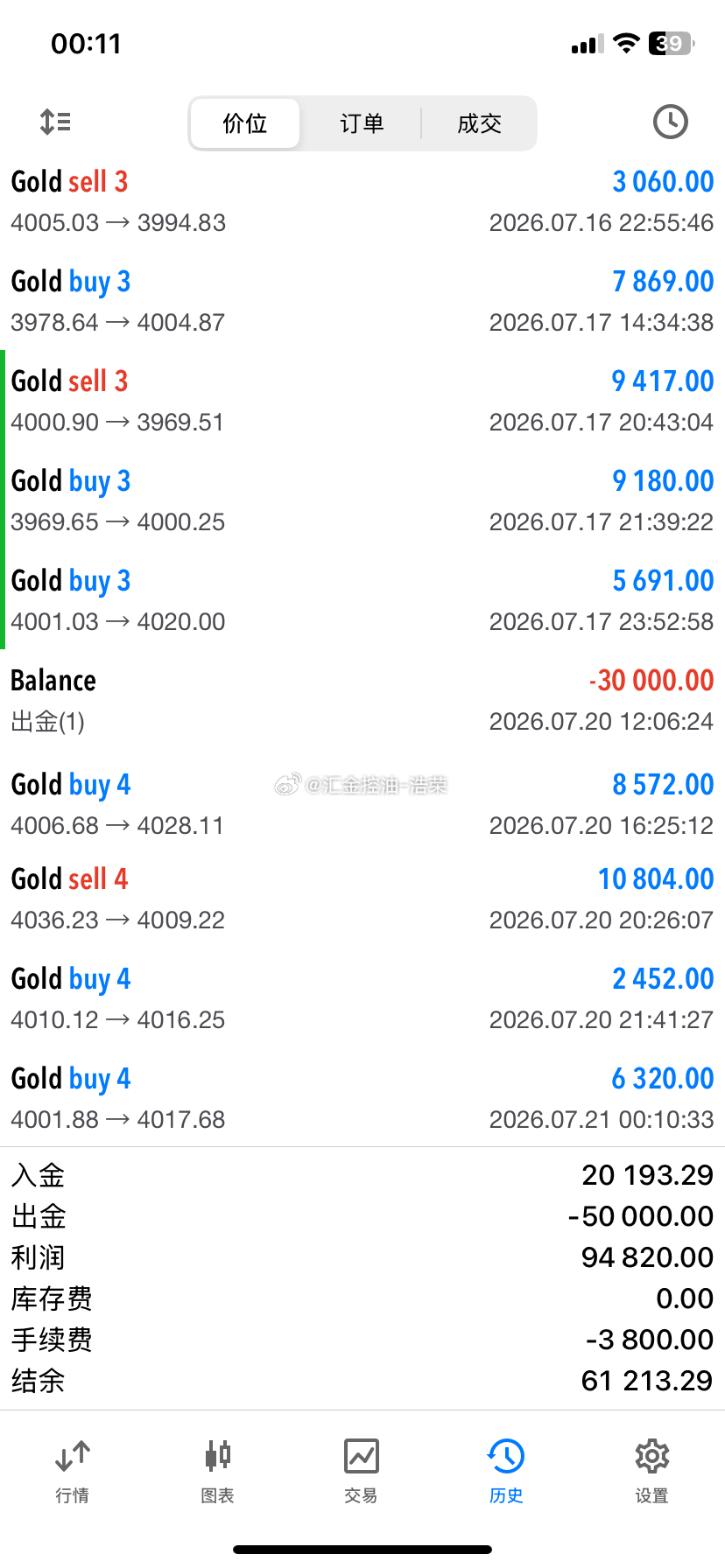 实盘布局黄金4000位置多，行情上涨至目标止盈位4018位置，多单止盈180个点